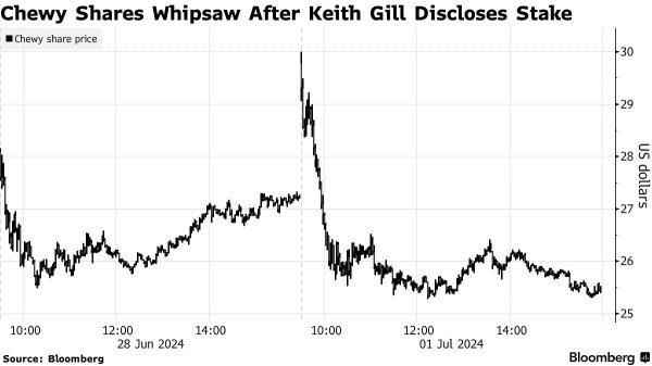 北京期货配资公司 盘中一度暴涨近29%！Chewy成美股散户“带头大哥”新宠