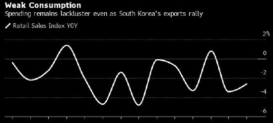 股票配资114 韩国通胀继续向目标回落 降温速度超过预期