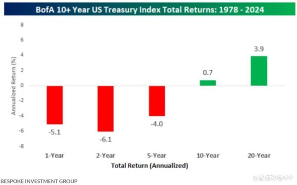 无锡期货配资 美国债市7月开局不利 长期美债经历艰难时期