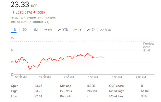 配资炒股配资官网 “散户带头大哥”大举购入宠物概念股Chewy，起诉风波神反转